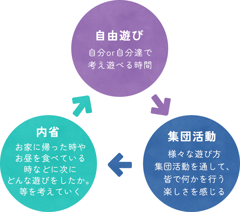 自由遊びルール遊び内省 