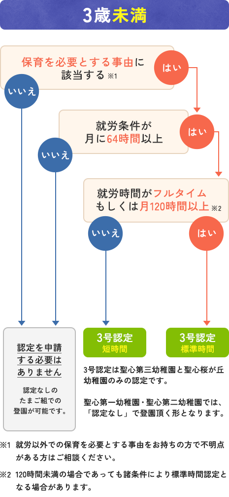 ３歳未満